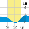 offshore, Sabine tide chart for Monday, November 10, 2025