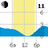 offshore, Sabine tide chart for Tuesday, November 11, 2025