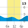 offshore, Sabine tide chart for Thursday, November 13, 2025