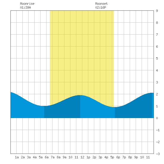 offshore, Sabine tide chart for Friday, November 14, 2025