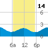 offshore, Sabine tide chart for Friday, November 14, 2025