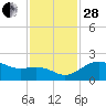 offshore, Sabine tide chart for Friday, November 28, 2025
