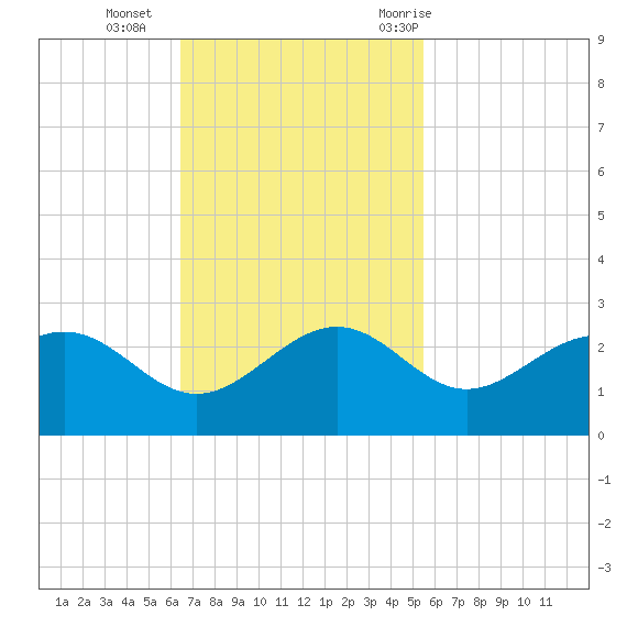 offshore, Sabine tide chart for Sunday, November 2, 2025