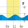 offshore, Sabine tide chart for Sunday, November 2, 2025