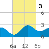 offshore, Sabine tide chart for Monday, November 3, 2025