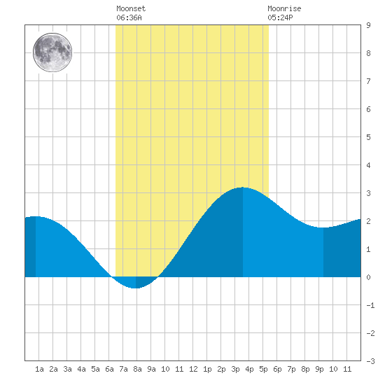 offshore, Sabine tide chart for Wednesday, November 5, 2025