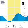 offshore, Sabine tide chart for Wednesday, November 5, 2025