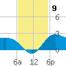 offshore, Sabine tide chart for Sunday, November 9, 2025