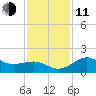 offshore, Sabine tide chart for Thursday, December 11, 2025