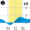 offshore, Sabine tide chart for Friday, December 19, 2025