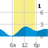 offshore, Sabine tide chart for Monday, December 1, 2025