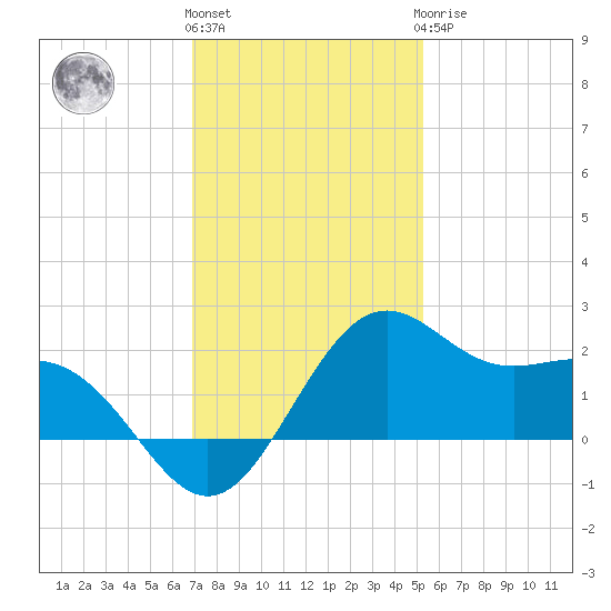 offshore, Sabine tide chart for Thursday, December 4, 2025