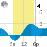 offshore, Sabine tide chart for Thursday, December 4, 2025