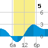 offshore, Sabine tide chart for Friday, December 5, 2025