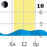 offshore, Sabine tide chart for Saturday, January 10, 2026