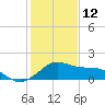 offshore, Sabine tide chart for Monday, January 12, 2026