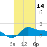 offshore, Sabine tide chart for Wednesday, January 14, 2026
