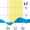 offshore, Sabine tide chart for Saturday, January 17, 2026