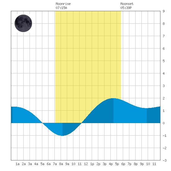 offshore, Sabine tide chart for Sunday, January 18, 2026