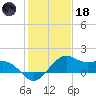 offshore, Sabine tide chart for Sunday, January 18, 2026