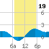 offshore, Sabine tide chart for Monday, January 19, 2026