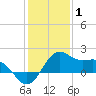 offshore, Sabine tide chart for Thursday, January 1, 2026
