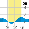 offshore, Sabine tide chart for Tuesday, January 20, 2026