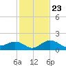 offshore, Sabine tide chart for Friday, January 23, 2026
