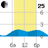 offshore, Sabine tide chart for Sunday, January 25, 2026
