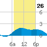offshore, Sabine tide chart for Monday, January 26, 2026