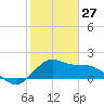 offshore, Sabine tide chart for Tuesday, January 27, 2026