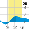 offshore, Sabine tide chart for Wednesday, January 28, 2026