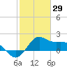 offshore, Sabine tide chart for Thursday, January 29, 2026