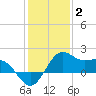 offshore, Sabine tide chart for Friday, January 2, 2026
