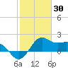 offshore, Sabine tide chart for Friday, January 30, 2026
