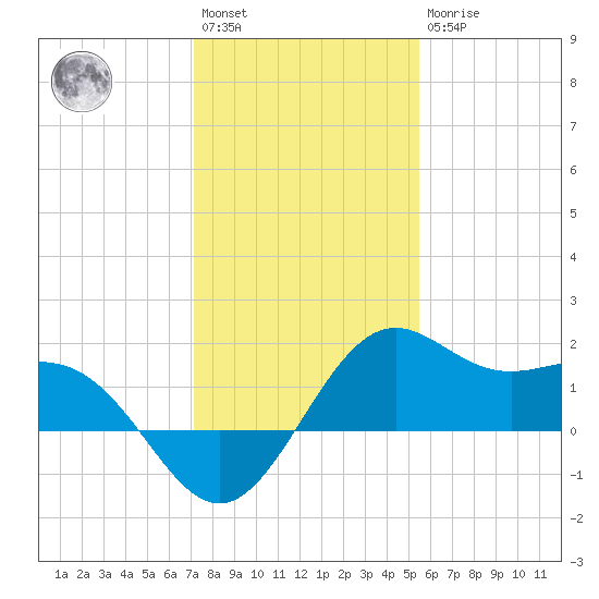 offshore, Sabine tide chart for Saturday, January 3, 2026