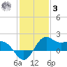 offshore, Sabine tide chart for Saturday, January 3, 2026