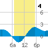 offshore, Sabine tide chart for Sunday, January 4, 2026