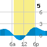 offshore, Sabine tide chart for Monday, January 5, 2026