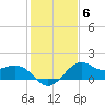 offshore, Sabine tide chart for Tuesday, January 6, 2026