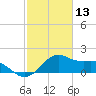 offshore, Sabine tide chart for Friday, February 13, 2026