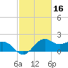 offshore, Sabine tide chart for Monday, February 16, 2026