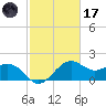 offshore, Sabine tide chart for Tuesday, February 17, 2026