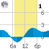 offshore, Sabine tide chart for Sunday, February 1, 2026