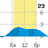 offshore, Sabine tide chart for Monday, February 23, 2026