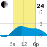 offshore, Sabine tide chart for Tuesday, February 24, 2026