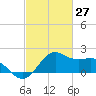 offshore, Sabine tide chart for Friday, February 27, 2026