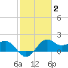 offshore, Sabine tide chart for Monday, February 2, 2026