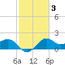 offshore, Sabine tide chart for Tuesday, February 3, 2026
