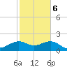 offshore, Sabine tide chart for Friday, February 6, 2026